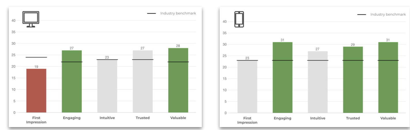 Round 1 WEVO diagnostic scores for the original page. Desktop: first impression 19 (below benchmark), engaging 27, intuitive 23, trusted 27, valuable 28. Mobile: first impression 23, engaging 31, intuitive 27, trusted 29, valuable 31.