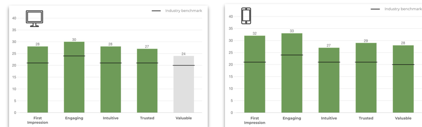 Round 2 WEVO diagnostic scores for the redesigned page. Desktop: first impression 28, engaging 30, intuitive 28, trusted 27, valuable 24. Mobile: first impression 32, engaging 33, intuitive 27, trusted 29, valuable 28.